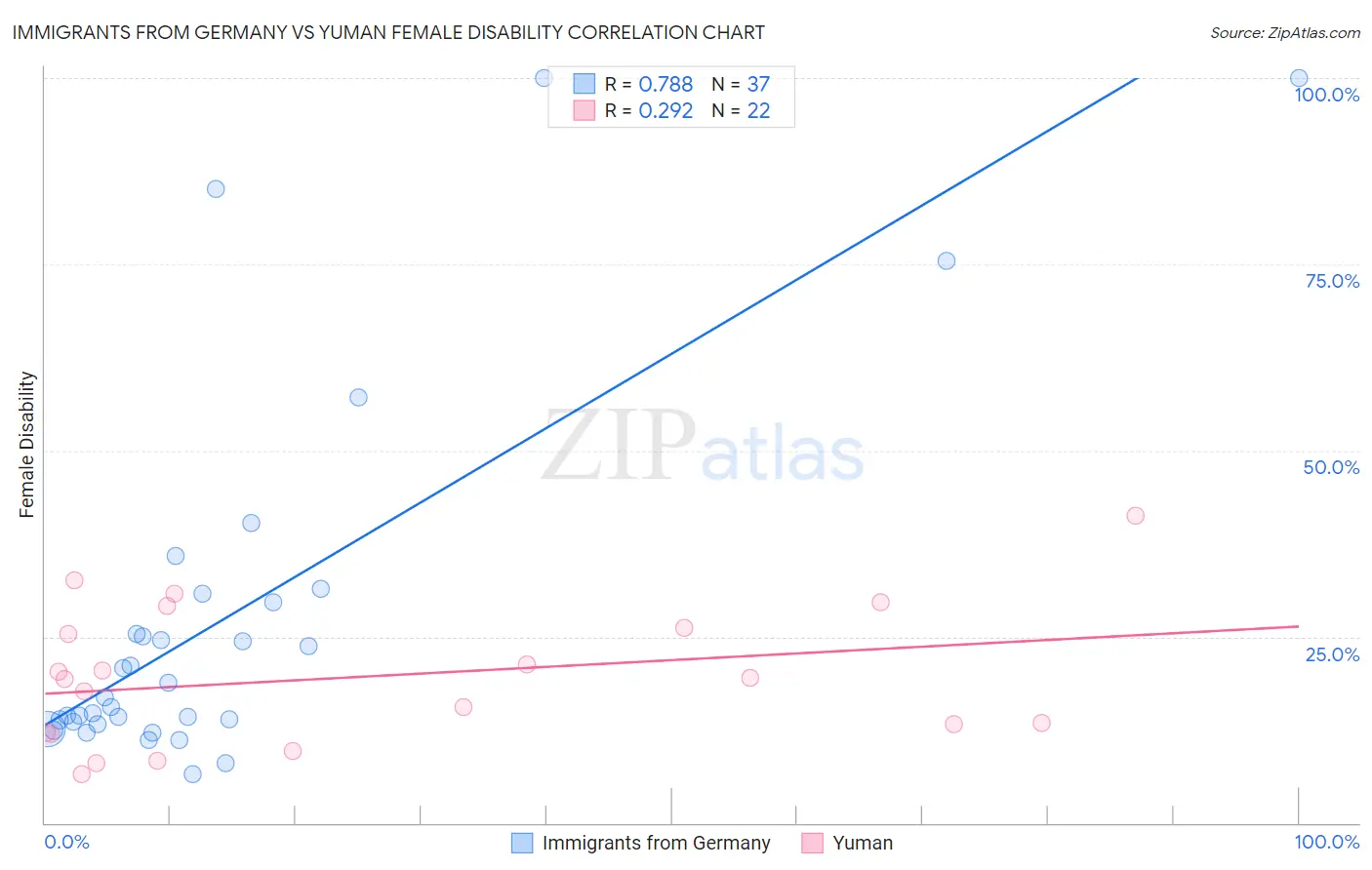 Immigrants from Germany vs Yuman Female Disability