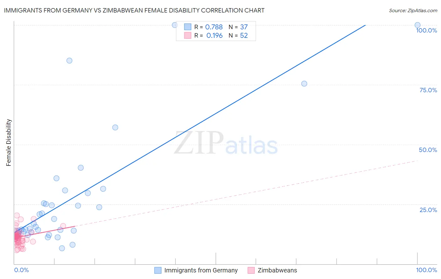 Immigrants from Germany vs Zimbabwean Female Disability