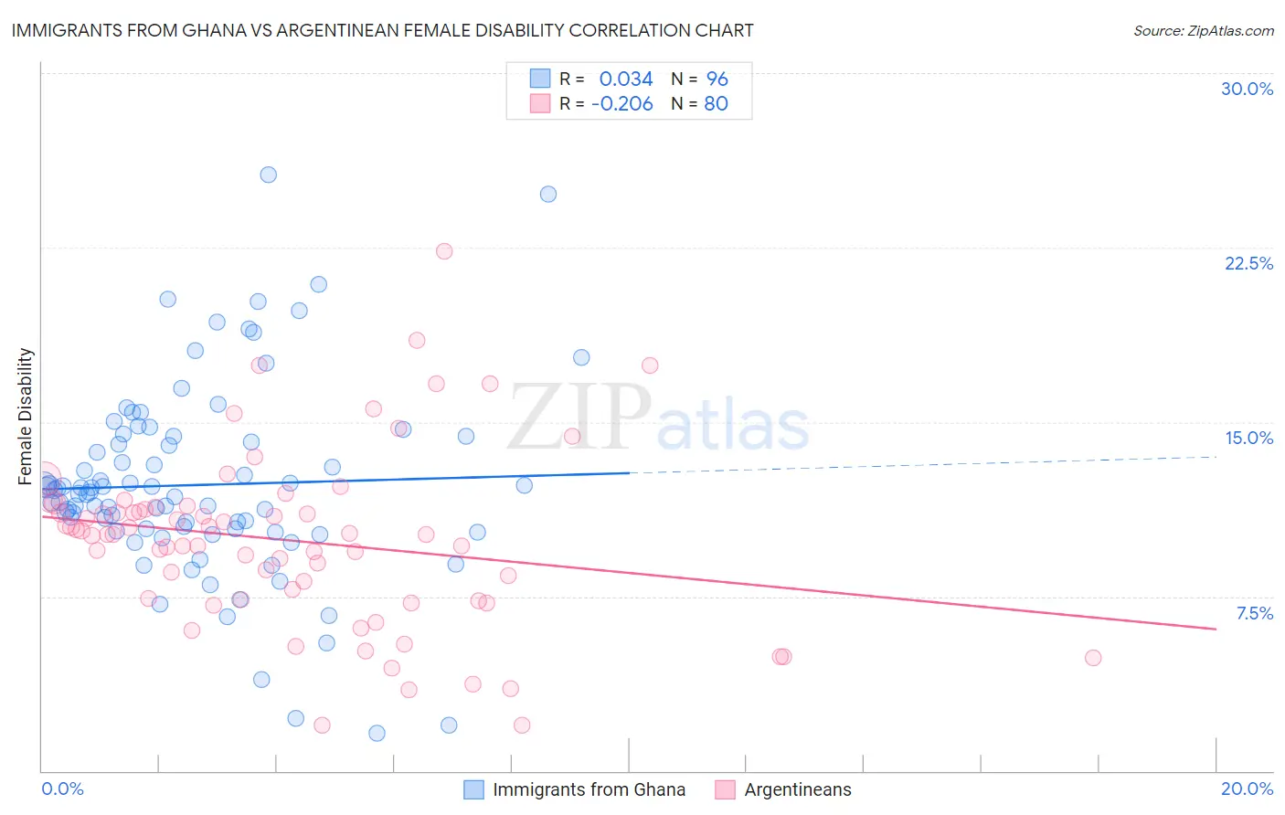 Immigrants from Ghana vs Argentinean Female Disability