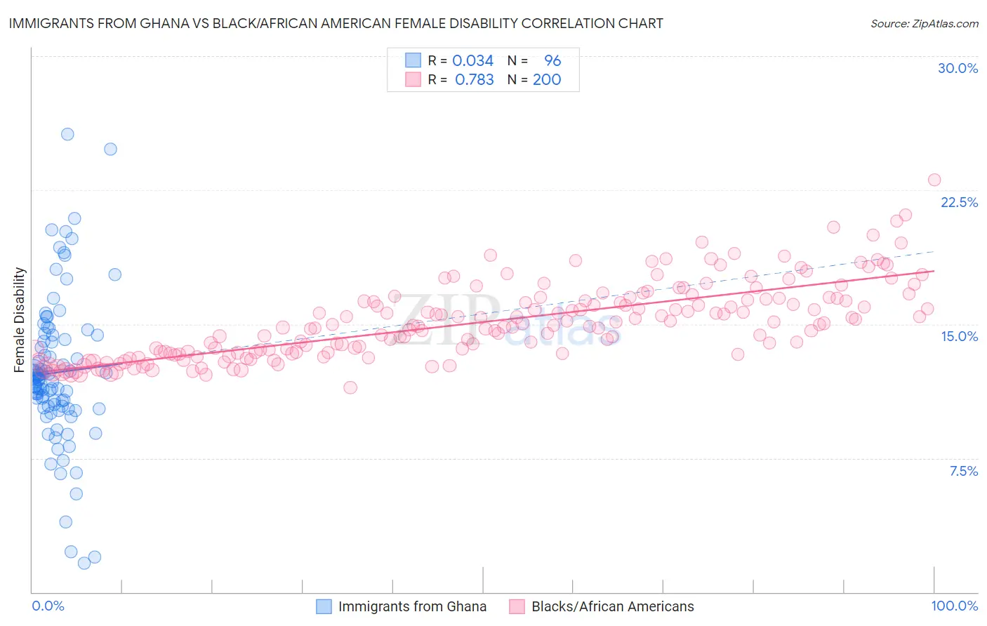 Immigrants from Ghana vs Black/African American Female Disability