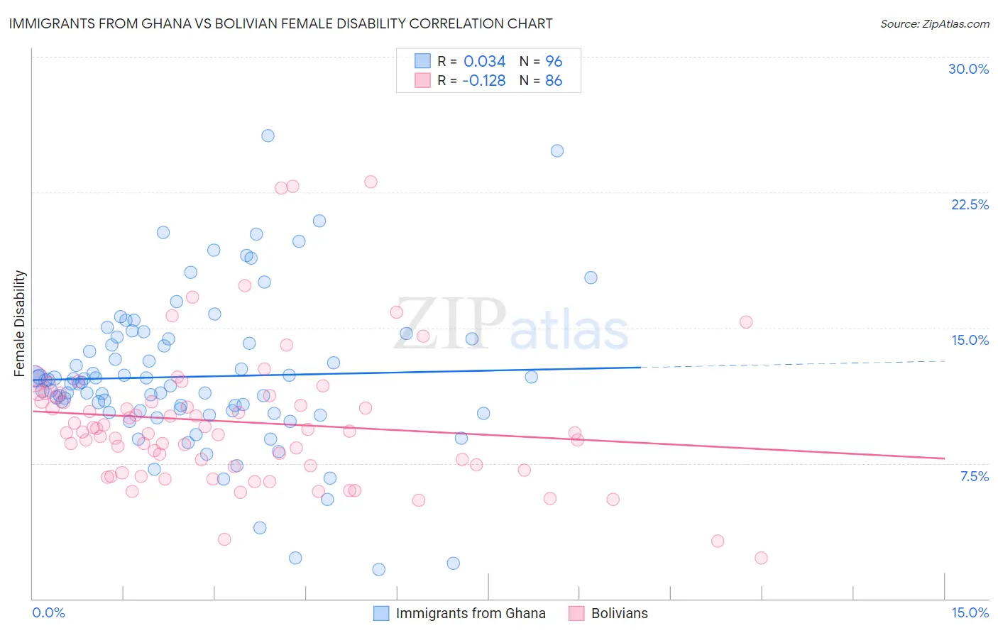 Immigrants from Ghana vs Bolivian Female Disability