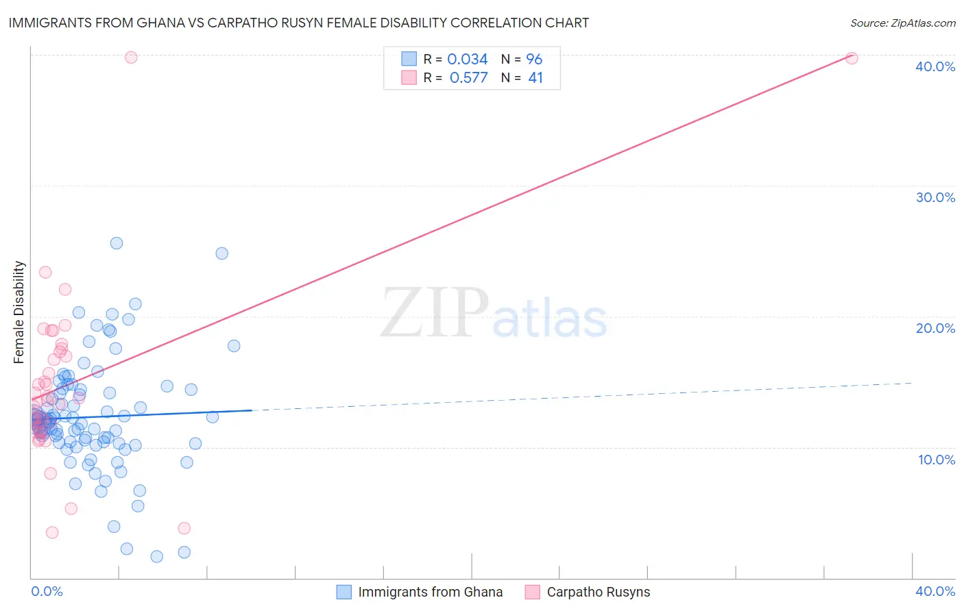 Immigrants from Ghana vs Carpatho Rusyn Female Disability