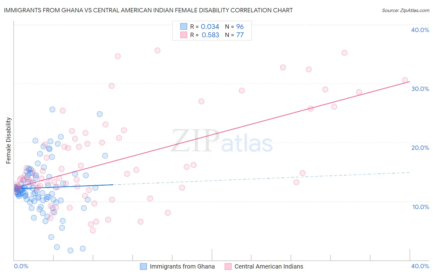 Immigrants from Ghana vs Central American Indian Female Disability