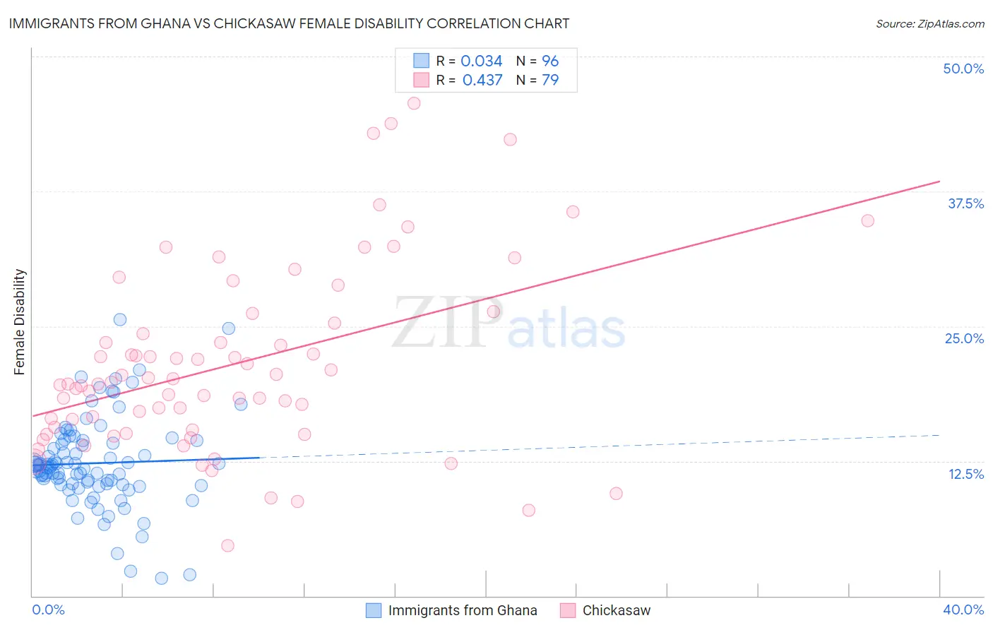Immigrants from Ghana vs Chickasaw Female Disability