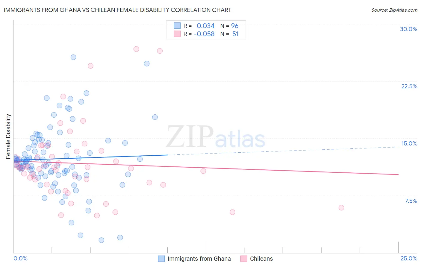 Immigrants from Ghana vs Chilean Female Disability