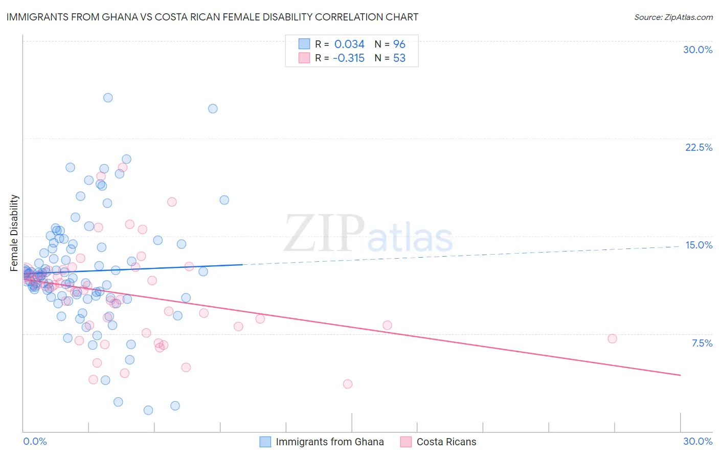 Immigrants from Ghana vs Costa Rican Female Disability