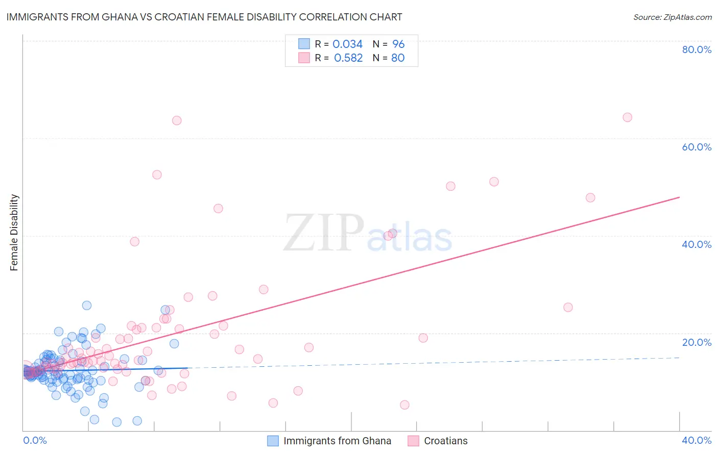 Immigrants from Ghana vs Croatian Female Disability
