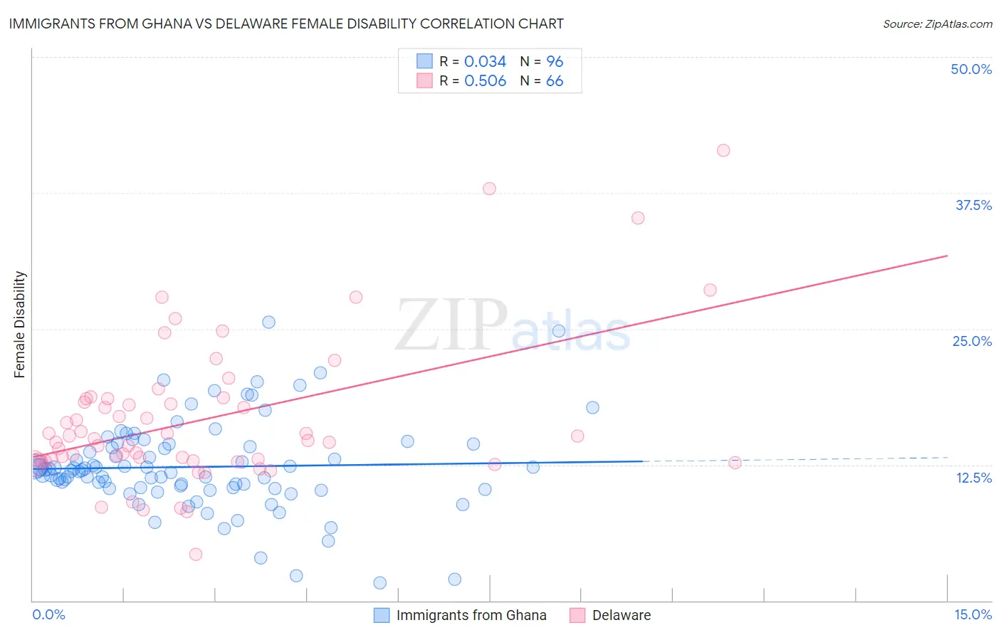 Immigrants from Ghana vs Delaware Female Disability