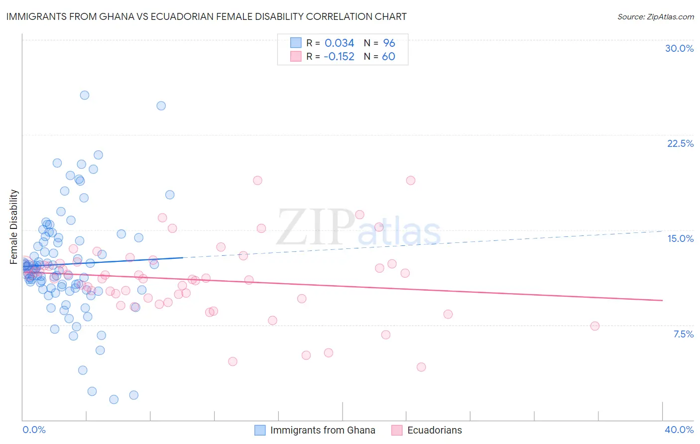 Immigrants from Ghana vs Ecuadorian Female Disability