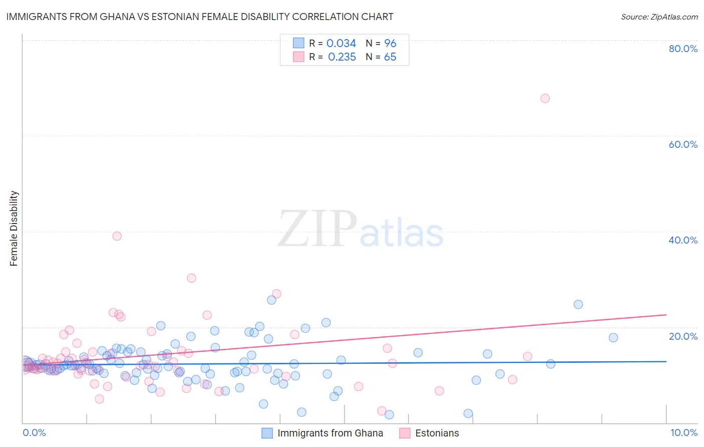Immigrants from Ghana vs Estonian Female Disability