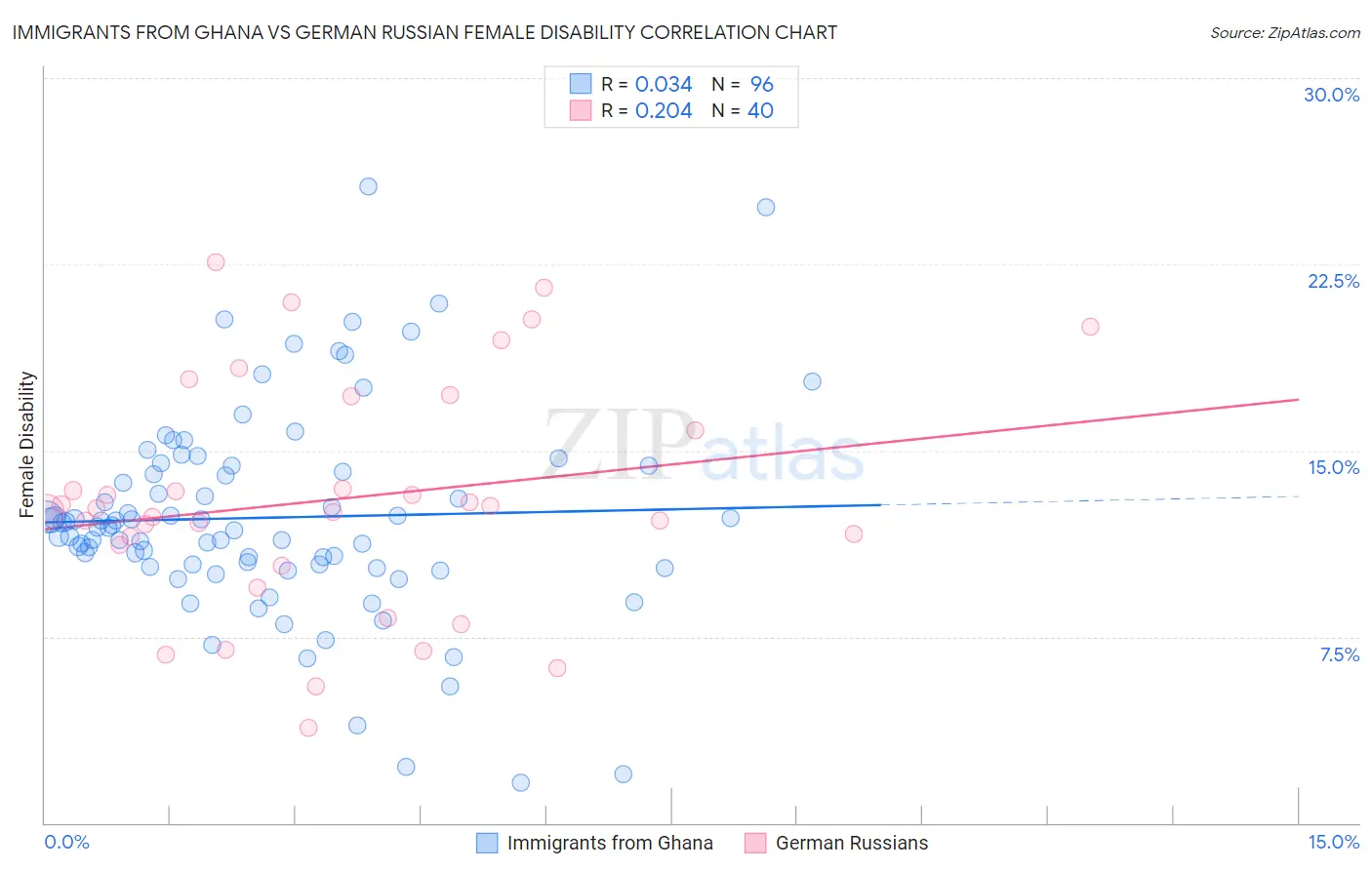 Immigrants from Ghana vs German Russian Female Disability