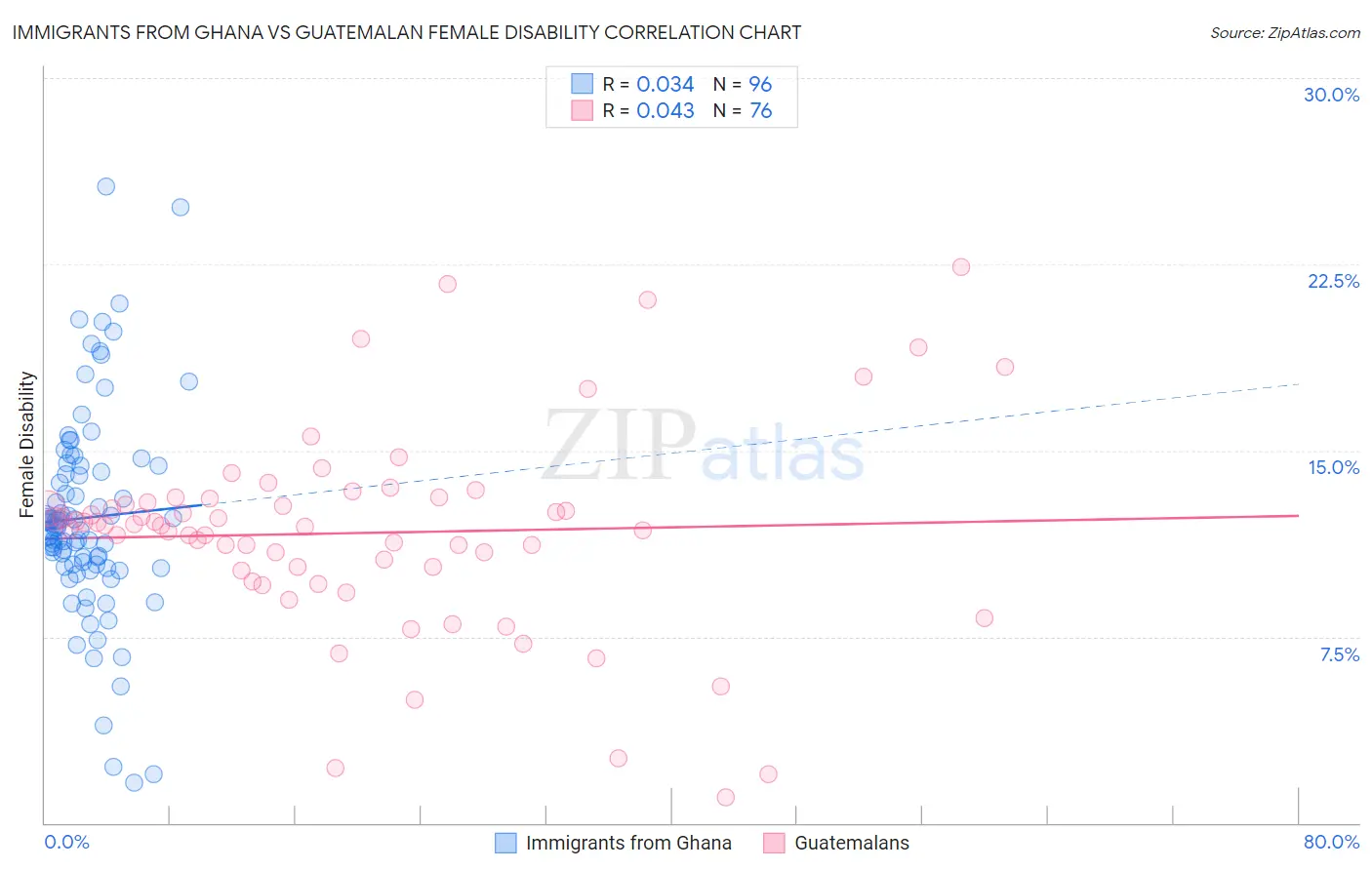 Immigrants from Ghana vs Guatemalan Female Disability