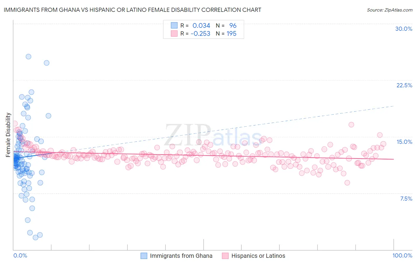 Immigrants from Ghana vs Hispanic or Latino Female Disability