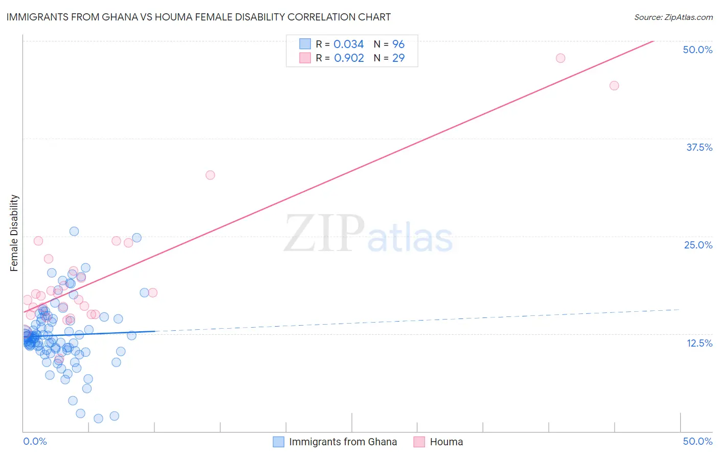 Immigrants from Ghana vs Houma Female Disability