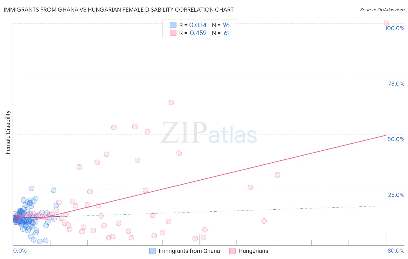 Immigrants from Ghana vs Hungarian Female Disability