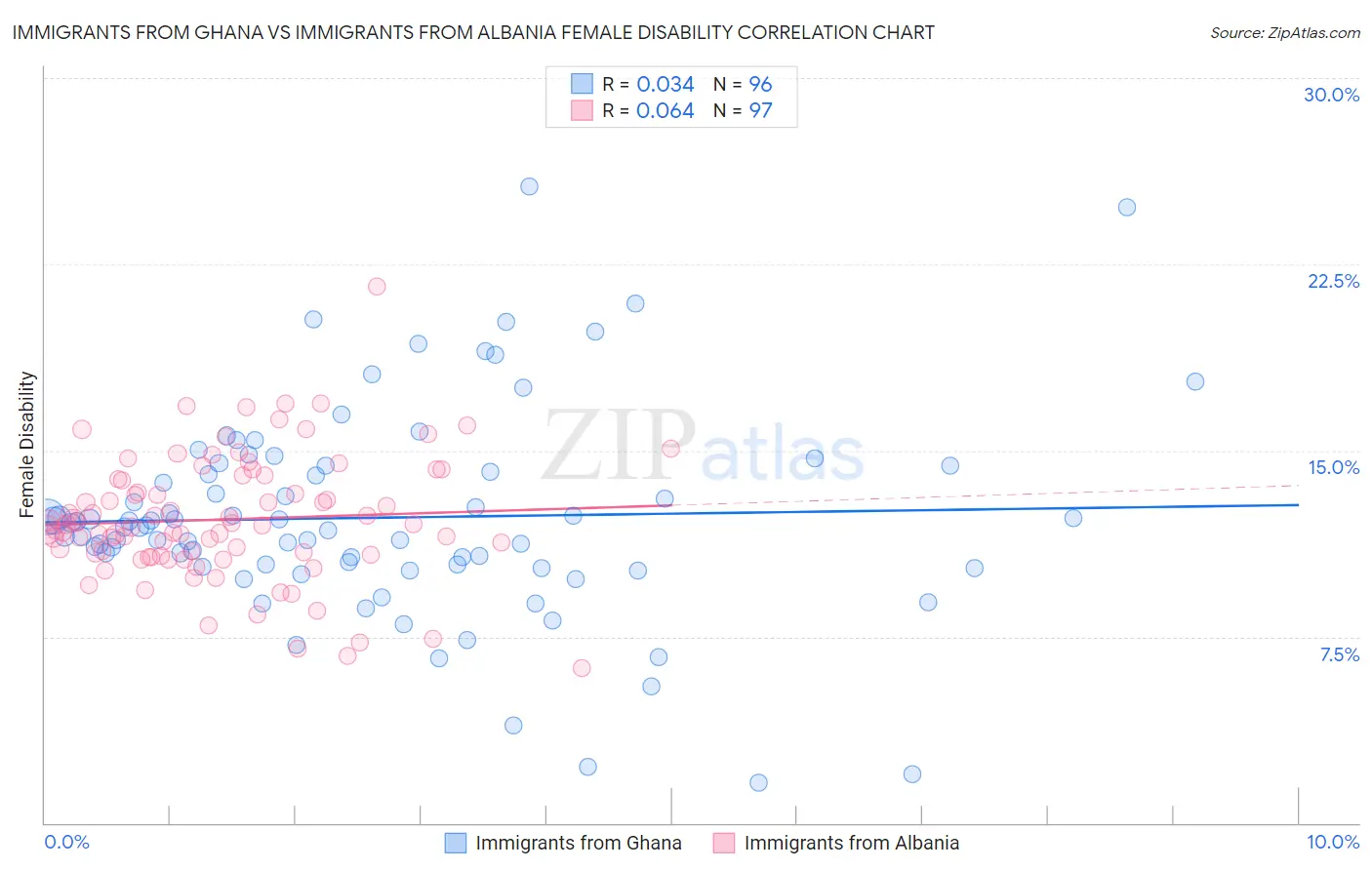 Immigrants from Ghana vs Immigrants from Albania Female Disability