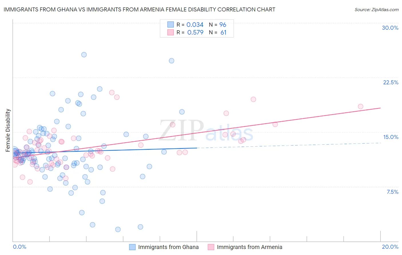 Immigrants from Ghana vs Immigrants from Armenia Female Disability