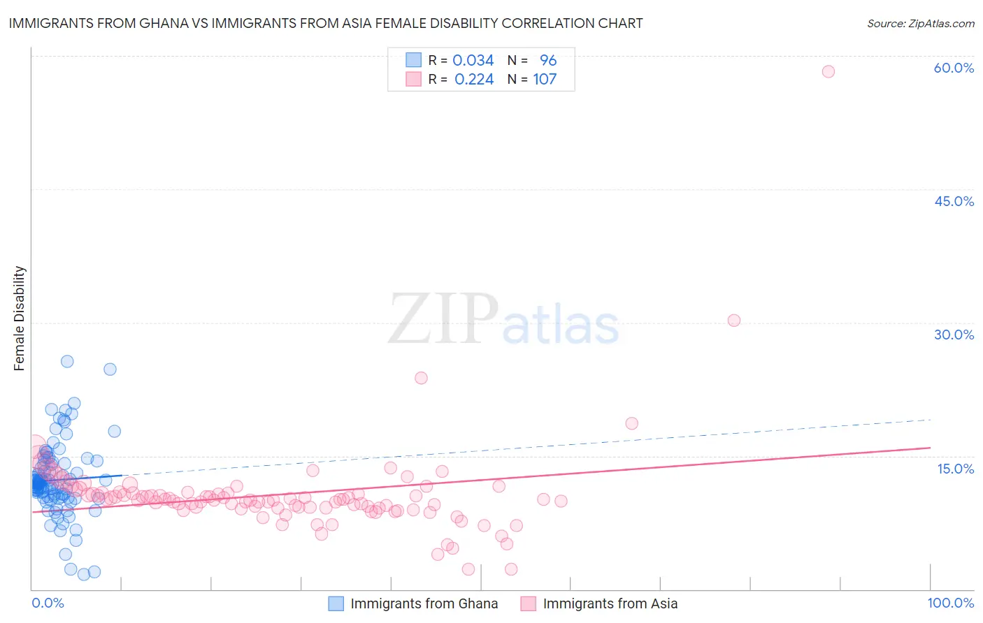 Immigrants from Ghana vs Immigrants from Asia Female Disability