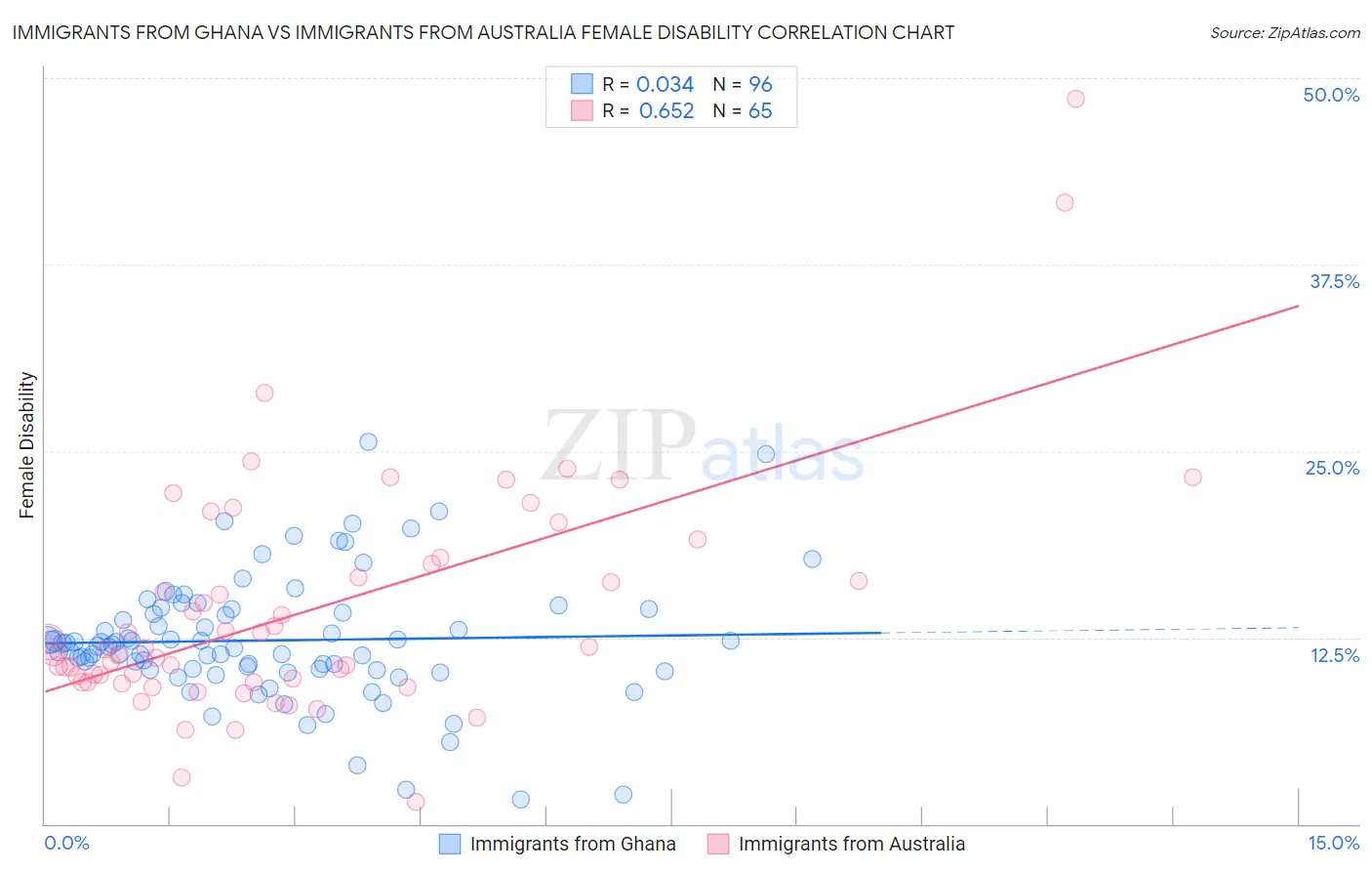 Immigrants from Ghana vs Immigrants from Australia Female Disability