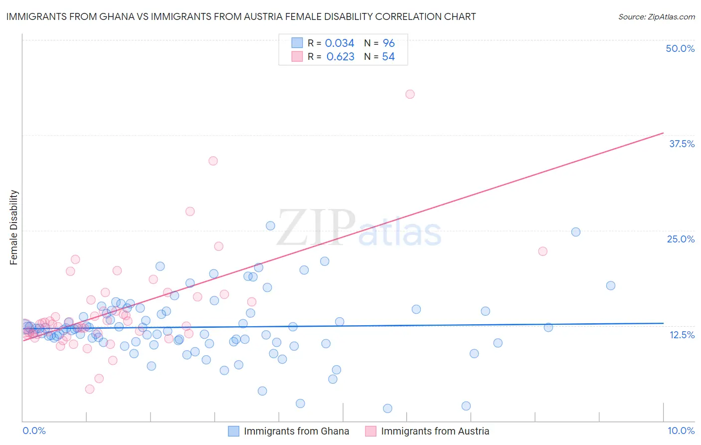 Immigrants from Ghana vs Immigrants from Austria Female Disability