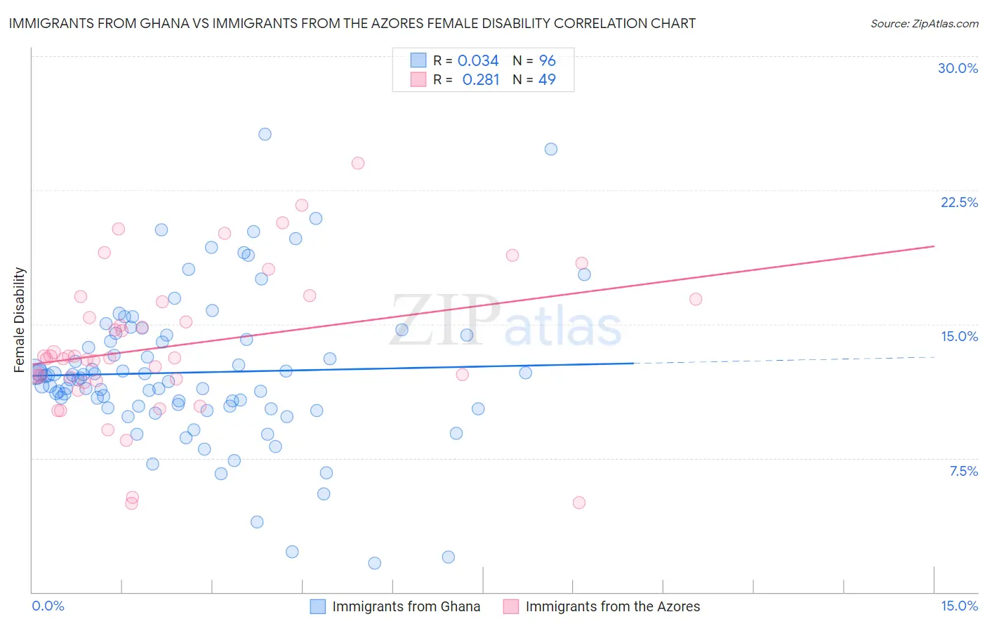 Immigrants from Ghana vs Immigrants from the Azores Female Disability