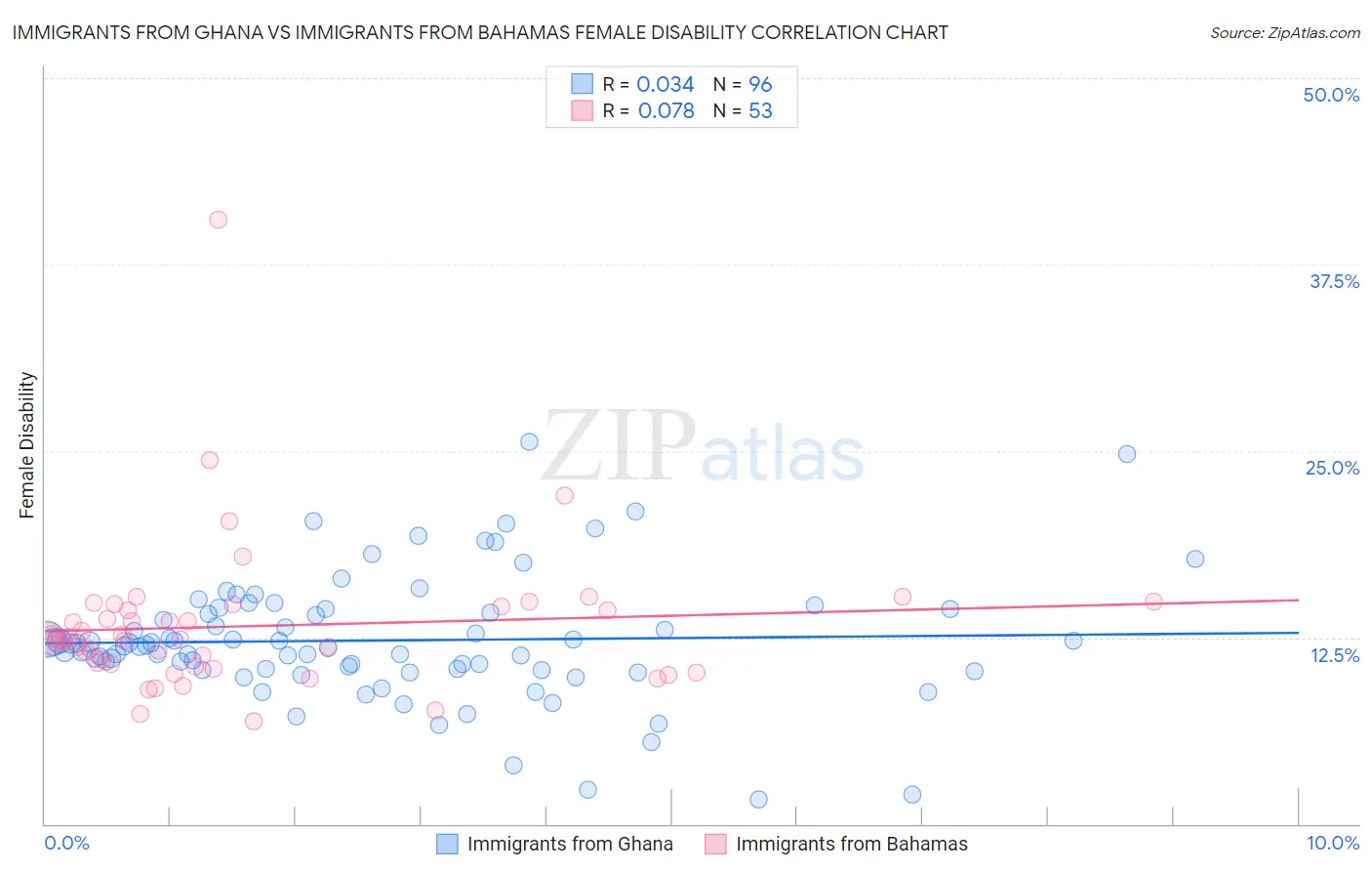 Immigrants from Ghana vs Immigrants from Bahamas Female Disability