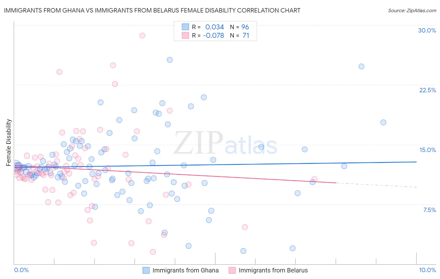 Immigrants from Ghana vs Immigrants from Belarus Female Disability