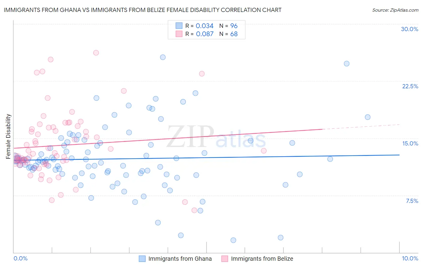 Immigrants from Ghana vs Immigrants from Belize Female Disability