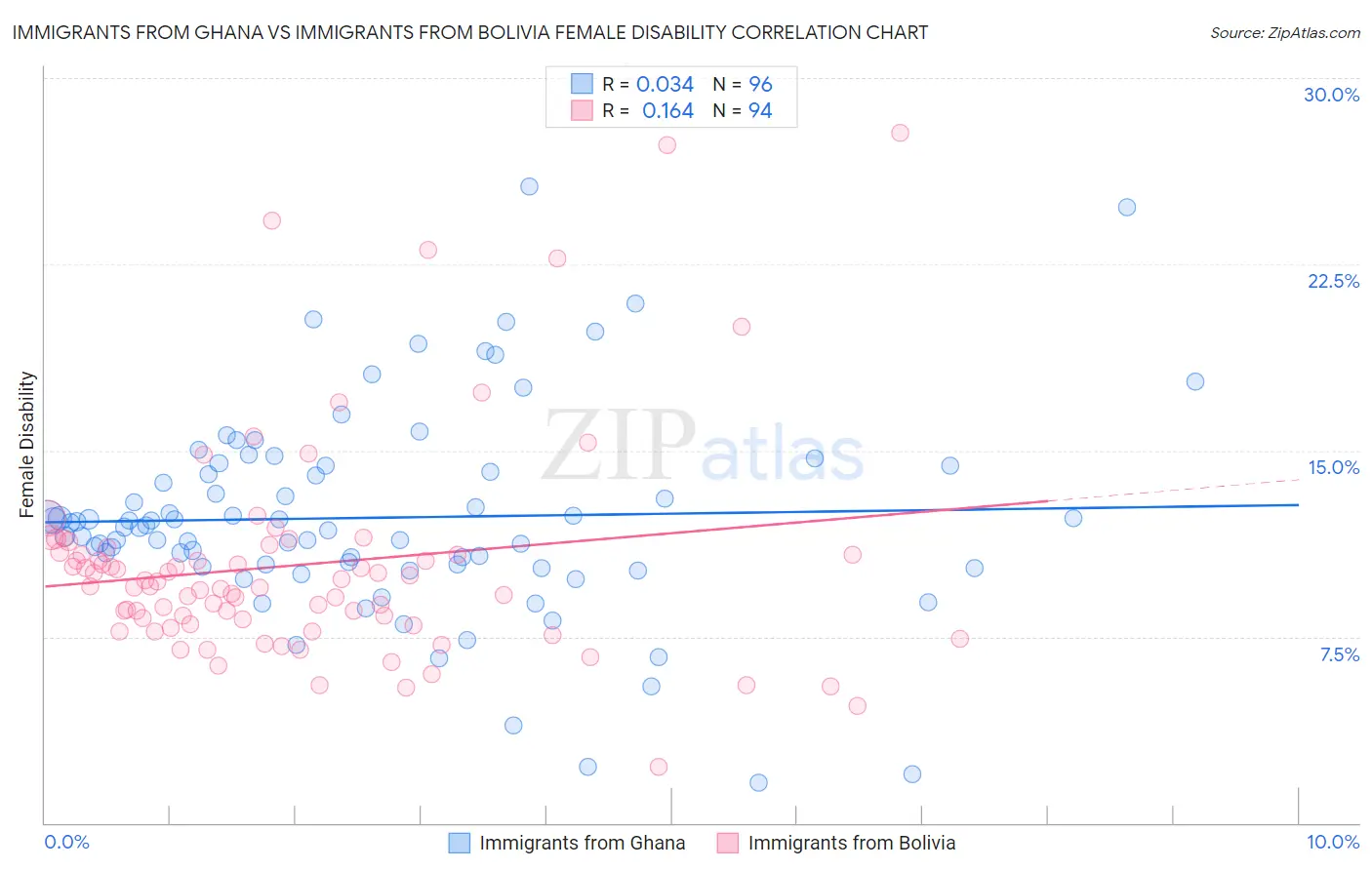 Immigrants from Ghana vs Immigrants from Bolivia Female Disability