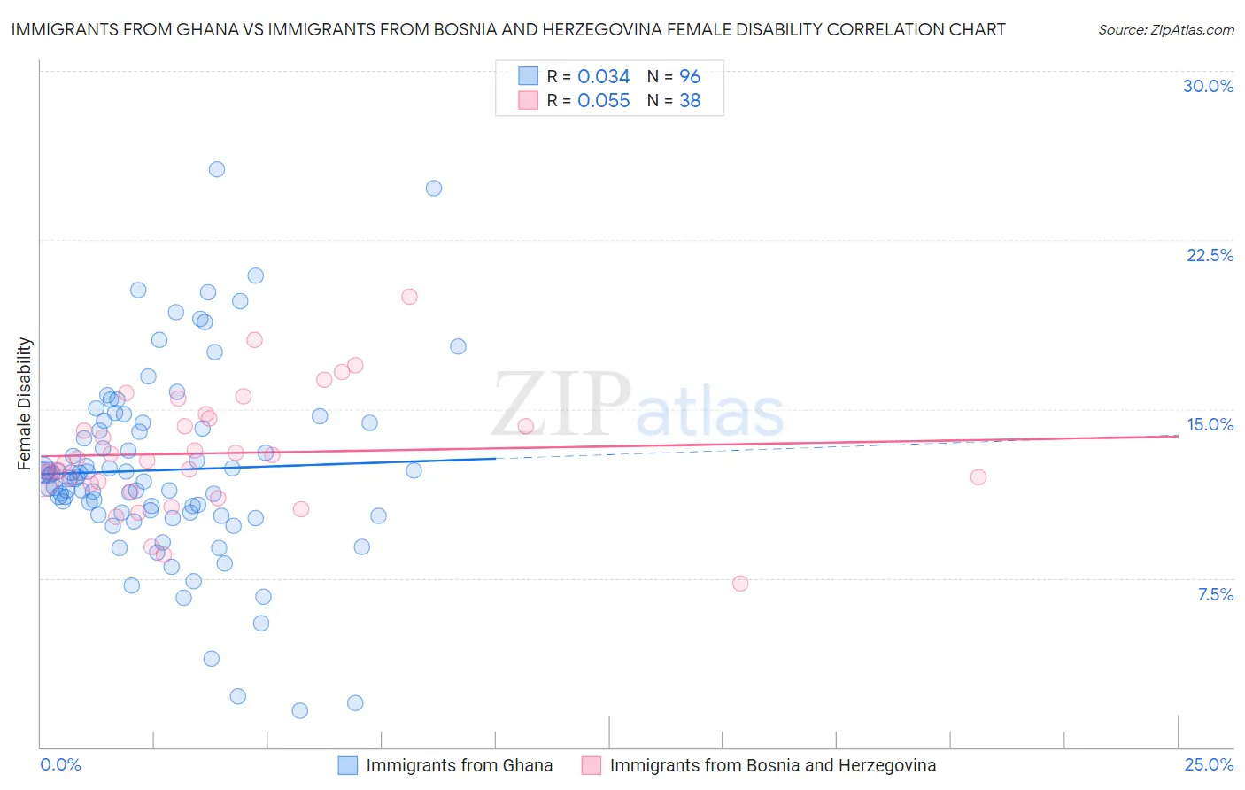 Immigrants from Ghana vs Immigrants from Bosnia and Herzegovina Female Disability