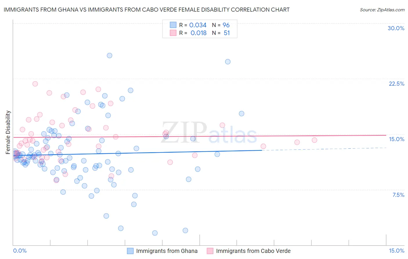 Immigrants from Ghana vs Immigrants from Cabo Verde Female Disability