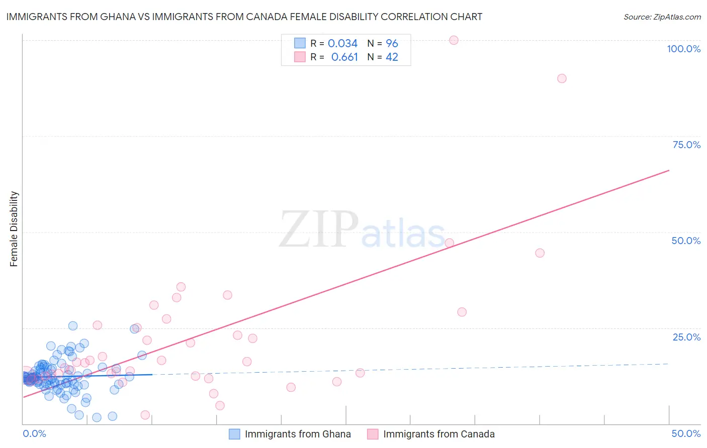 Immigrants from Ghana vs Immigrants from Canada Female Disability