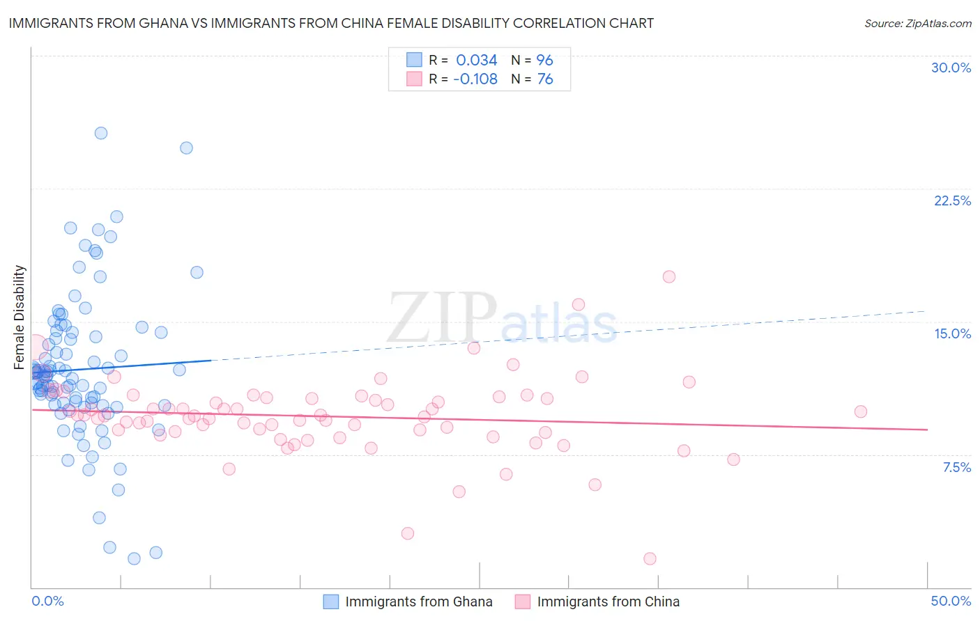 Immigrants from Ghana vs Immigrants from China Female Disability