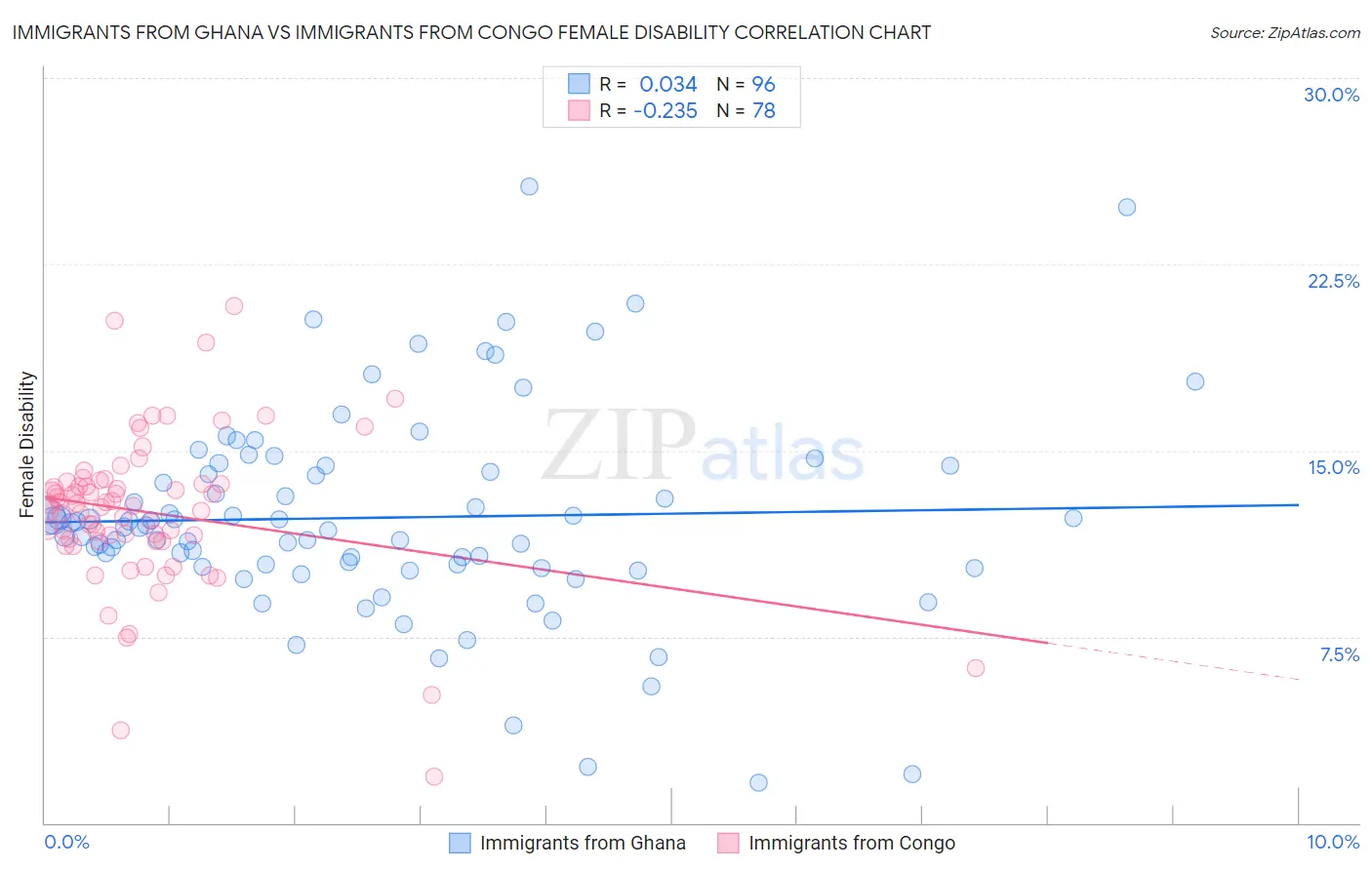 Immigrants from Ghana vs Immigrants from Congo Female Disability