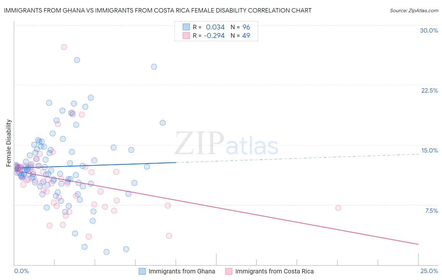 Immigrants from Ghana vs Immigrants from Costa Rica Female Disability