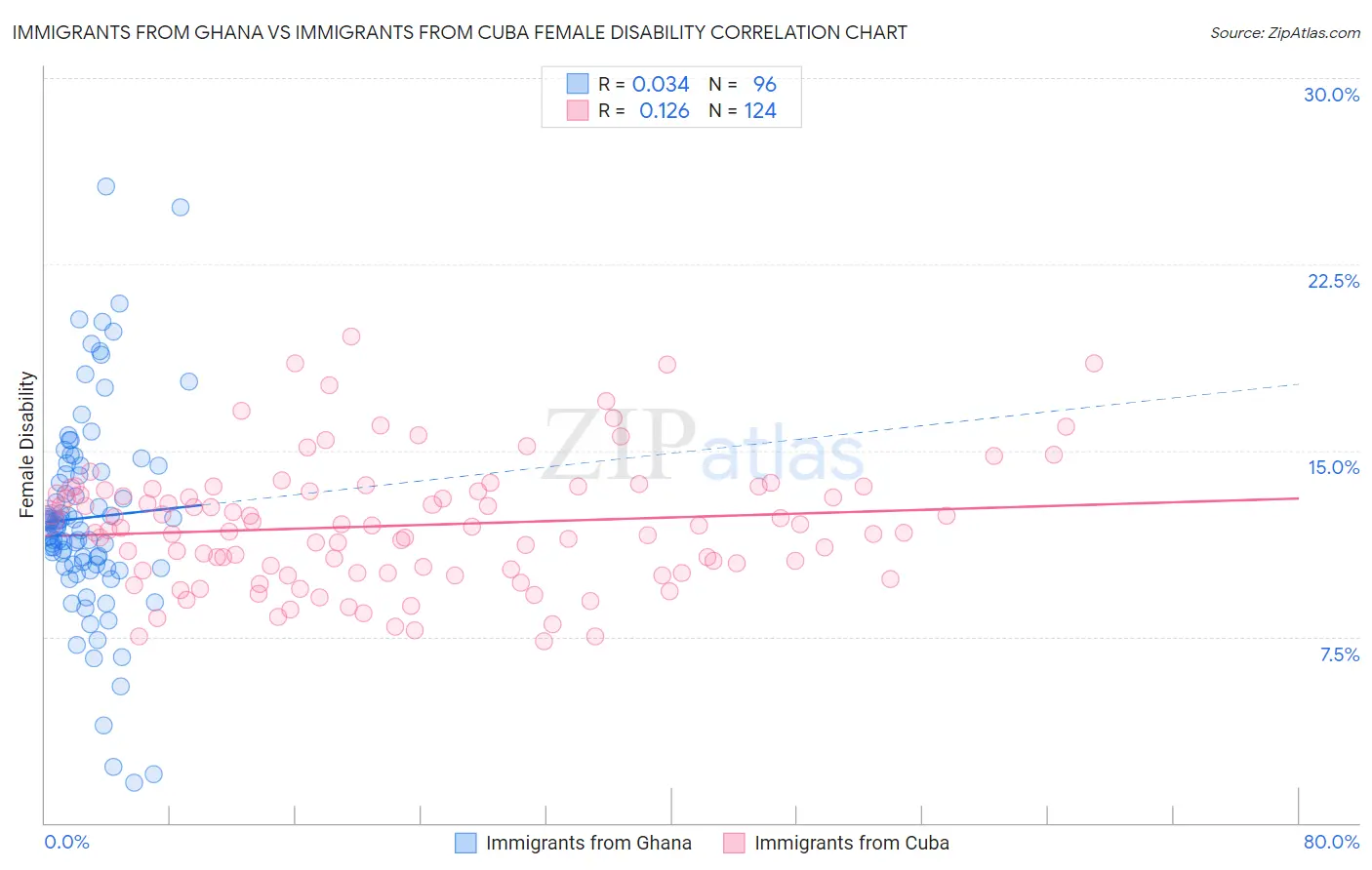 Immigrants from Ghana vs Immigrants from Cuba Female Disability