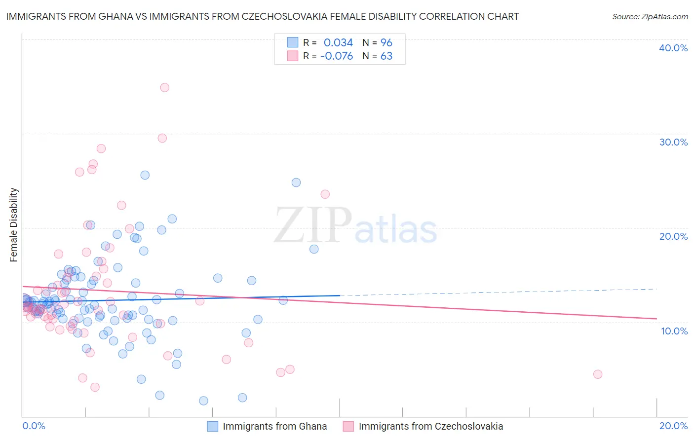 Immigrants from Ghana vs Immigrants from Czechoslovakia Female Disability