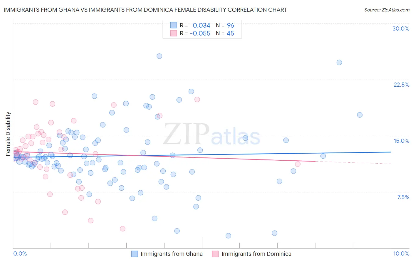 Immigrants from Ghana vs Immigrants from Dominica Female Disability