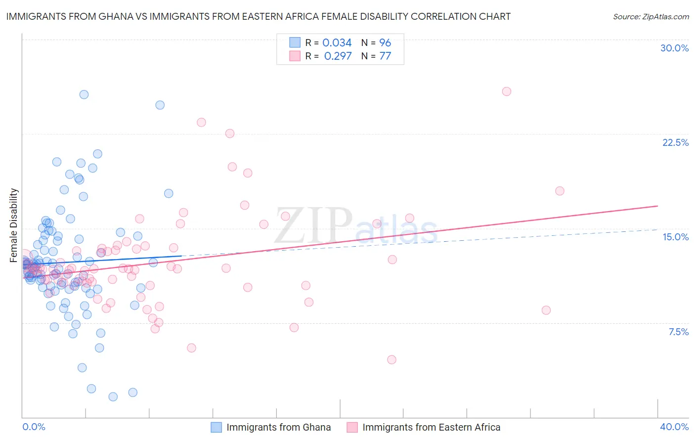 Immigrants from Ghana vs Immigrants from Eastern Africa Female Disability