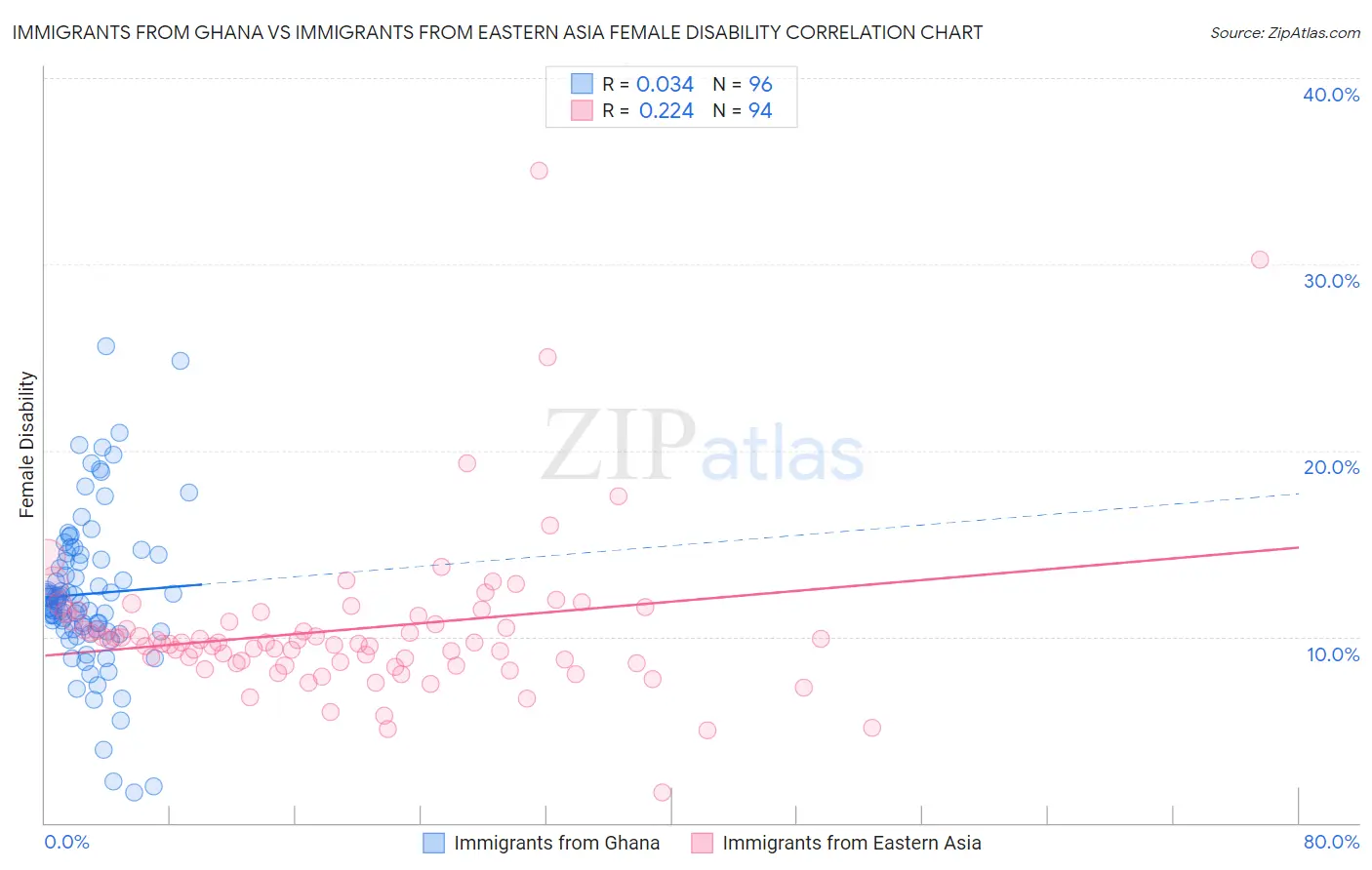 Immigrants from Ghana vs Immigrants from Eastern Asia Female Disability