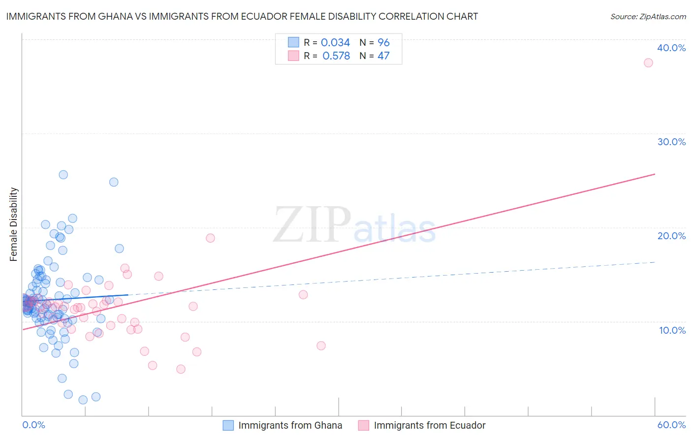 Immigrants from Ghana vs Immigrants from Ecuador Female Disability