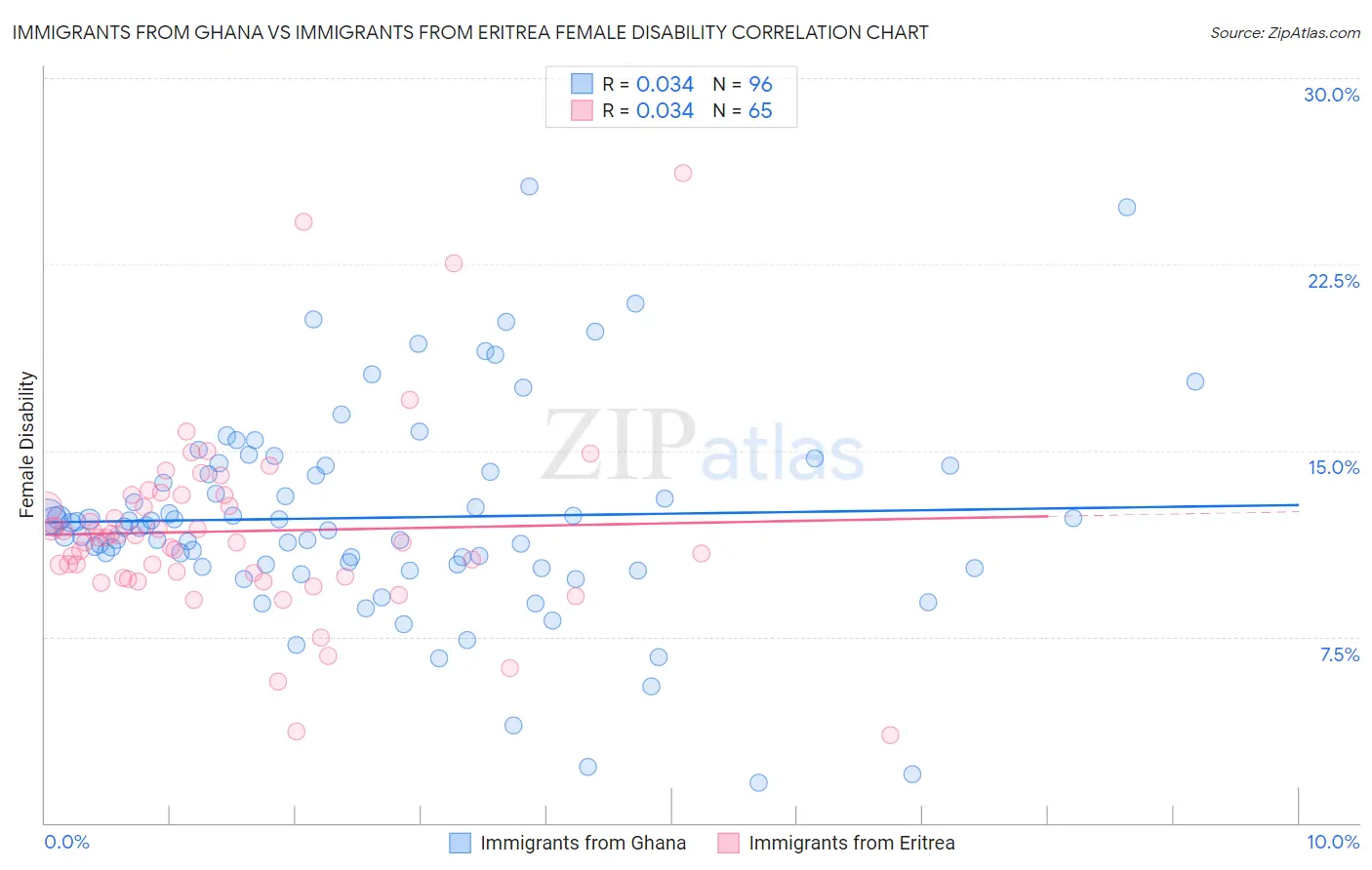 Immigrants from Ghana vs Immigrants from Eritrea Female Disability