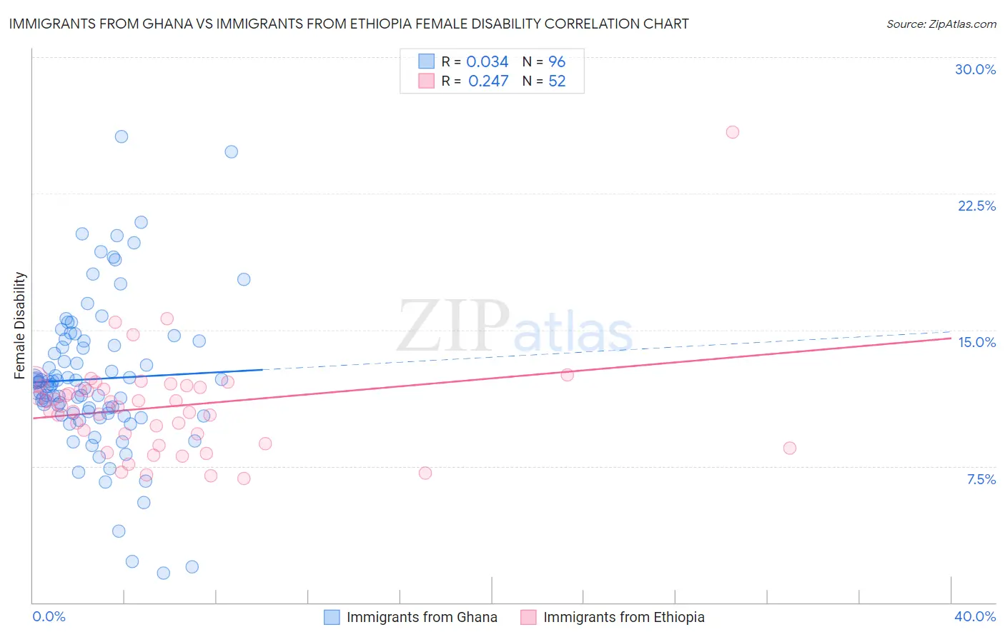 Immigrants from Ghana vs Immigrants from Ethiopia Female Disability