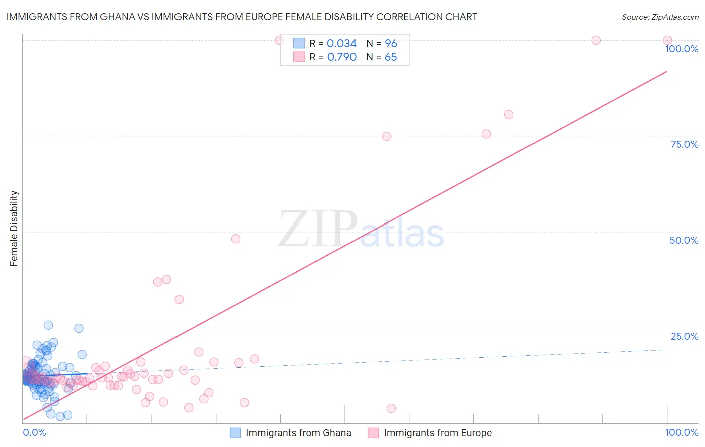 Immigrants from Ghana vs Immigrants from Europe Female Disability