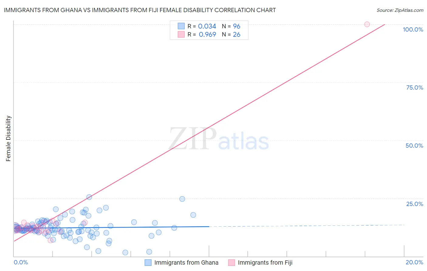 Immigrants from Ghana vs Immigrants from Fiji Female Disability