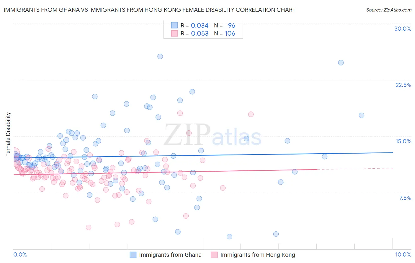 Immigrants from Ghana vs Immigrants from Hong Kong Female Disability