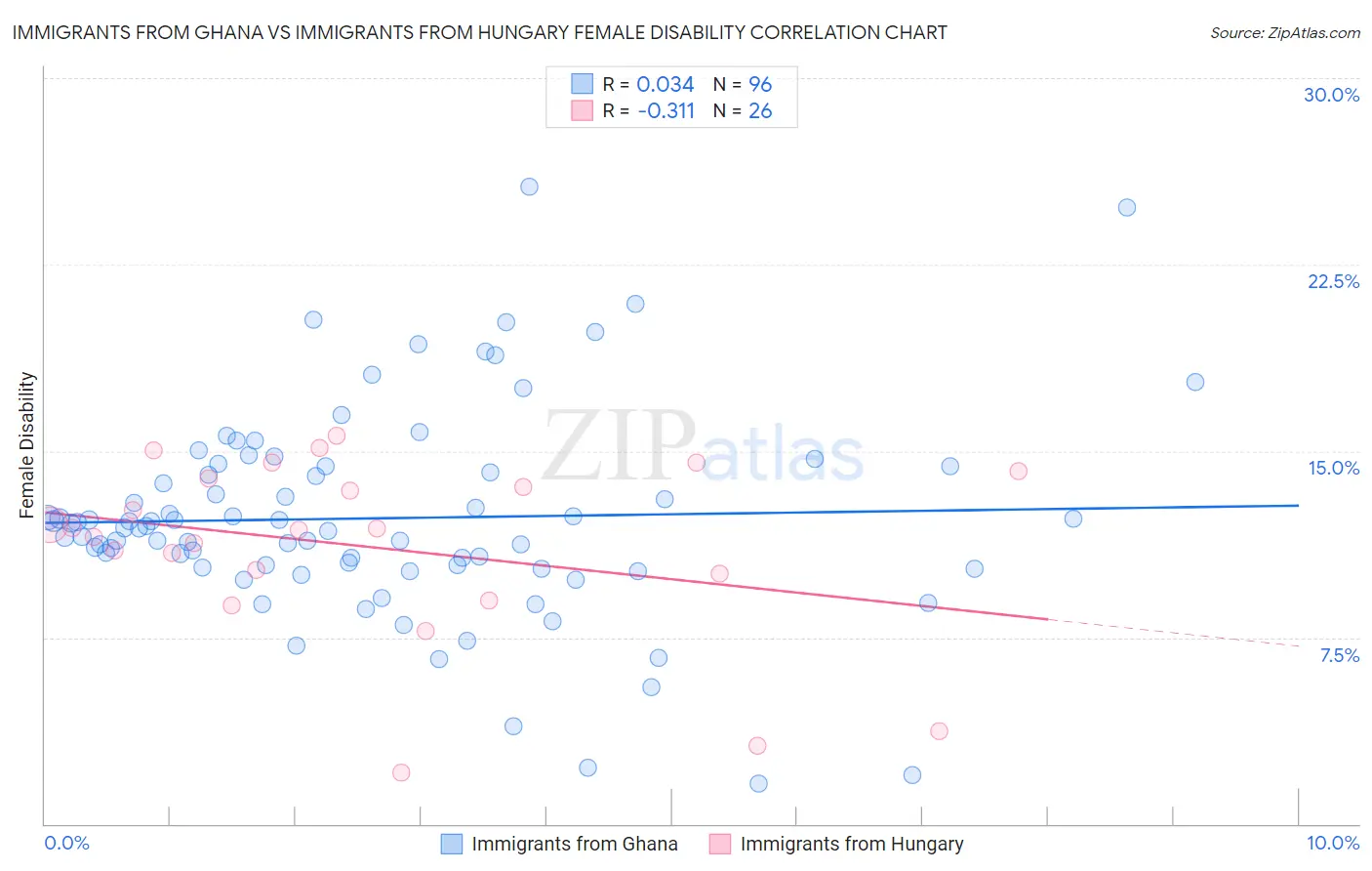 Immigrants from Ghana vs Immigrants from Hungary Female Disability