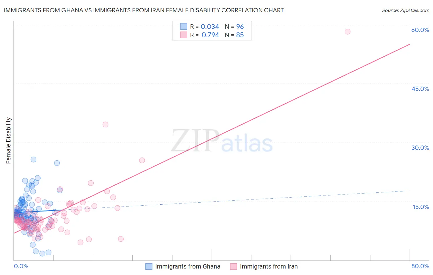 Immigrants from Ghana vs Immigrants from Iran Female Disability