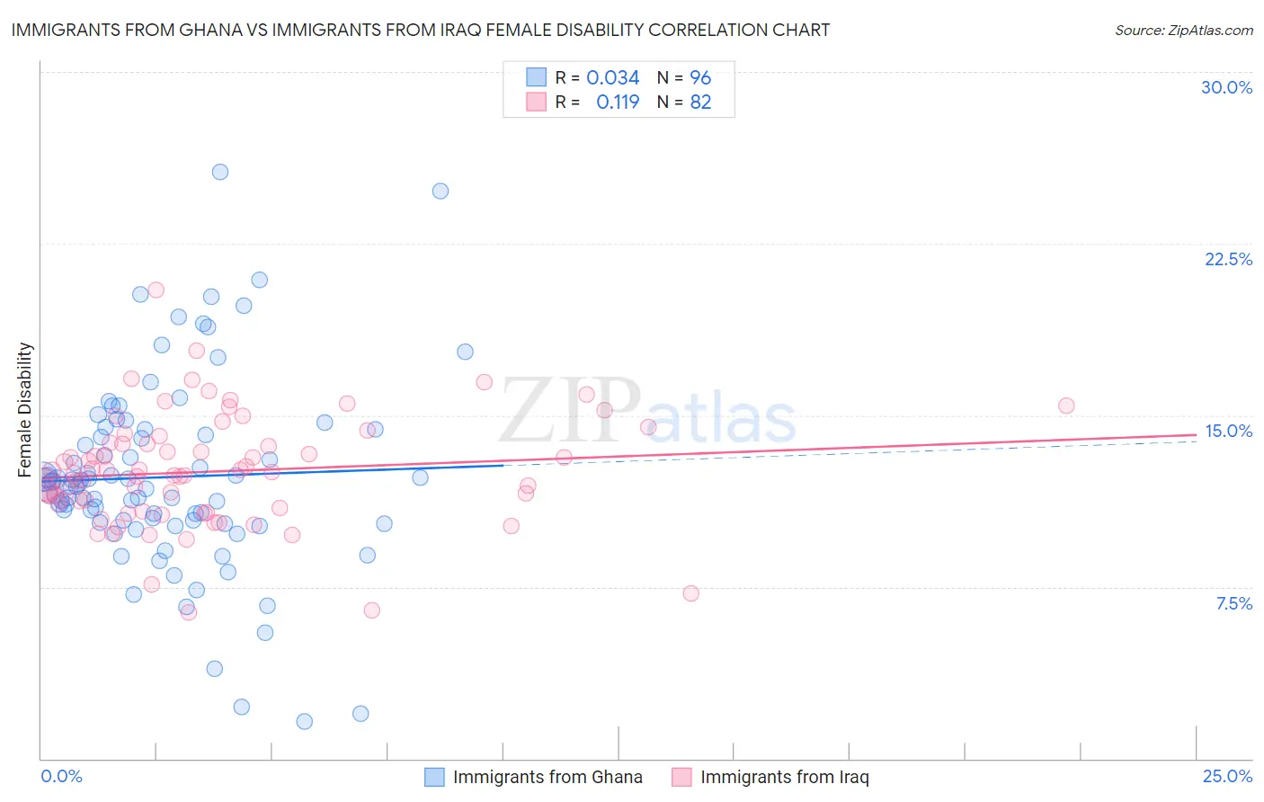 Immigrants from Ghana vs Immigrants from Iraq Female Disability
