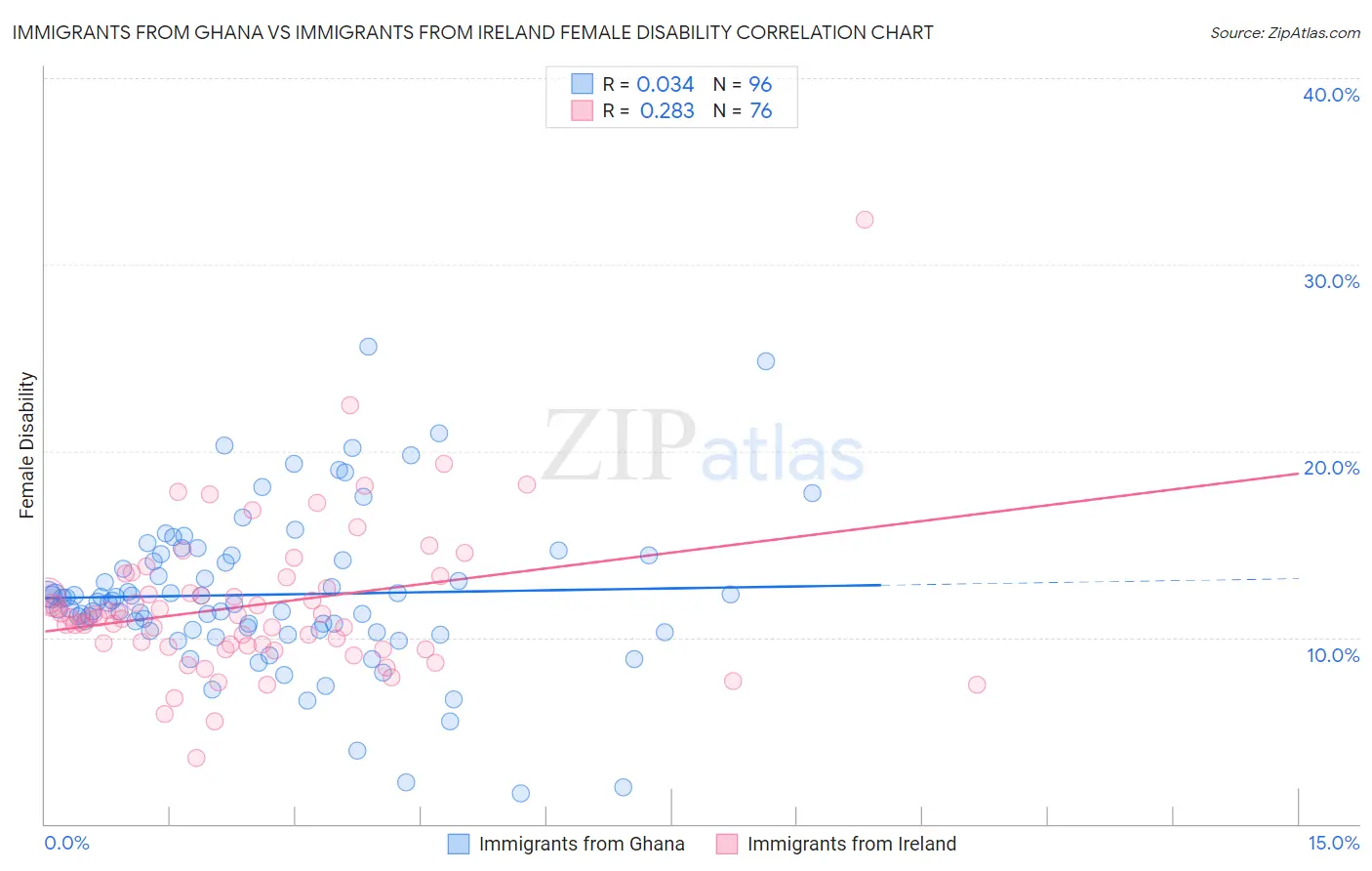 Immigrants from Ghana vs Immigrants from Ireland Female Disability